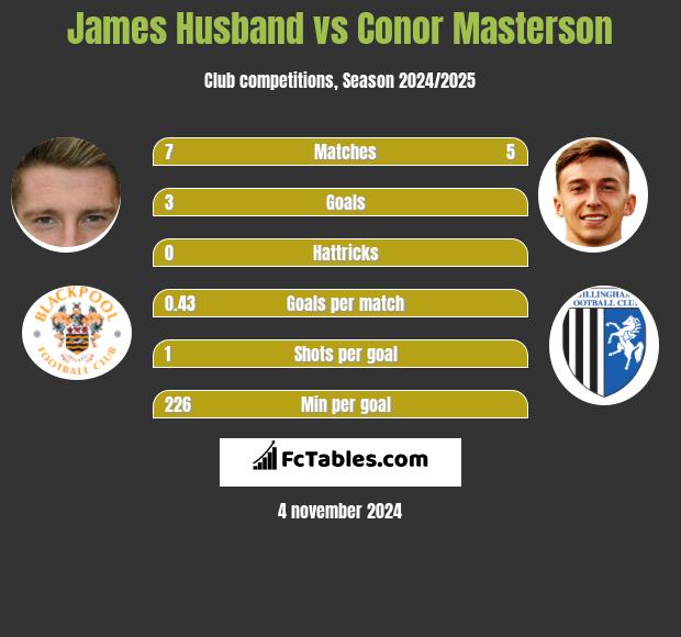 James Husband vs Conor Masterson h2h player stats