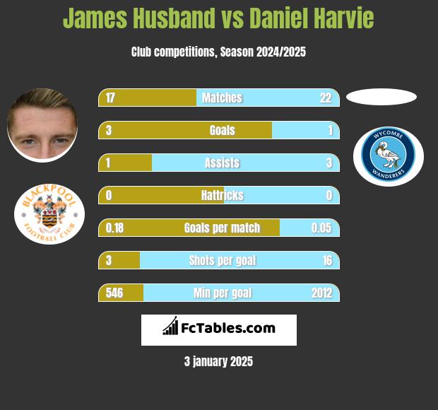 James Husband vs Daniel Harvie h2h player stats