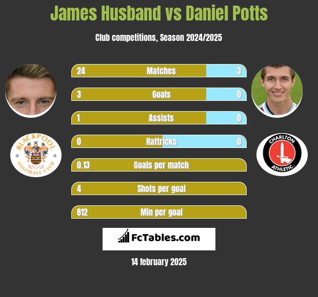 James Husband vs Daniel Potts h2h player stats