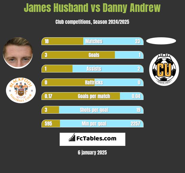 James Husband vs Danny Andrew h2h player stats