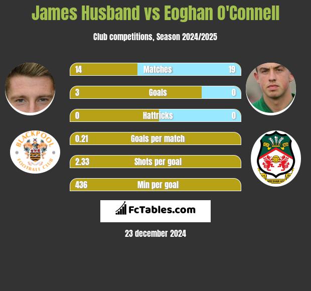 James Husband vs Eoghan O'Connell h2h player stats