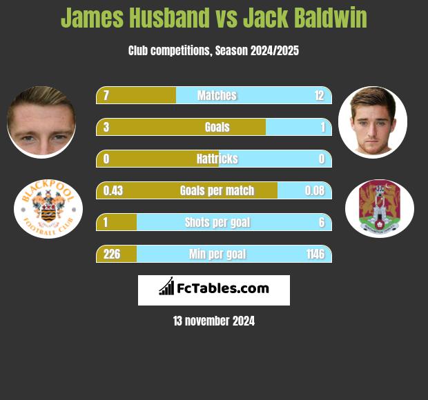 James Husband vs Jack Baldwin h2h player stats