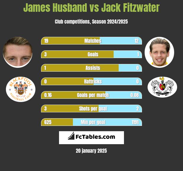 James Husband vs Jack Fitzwater h2h player stats