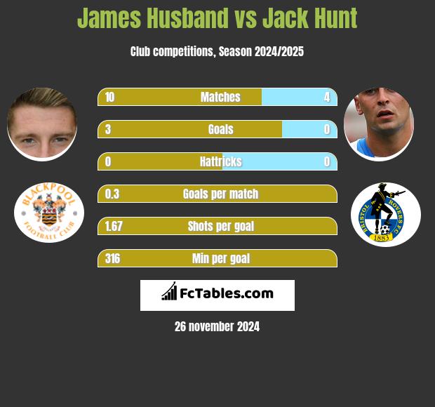 James Husband vs Jack Hunt h2h player stats