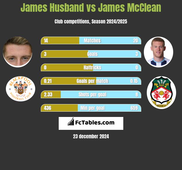 James Husband vs James McClean h2h player stats