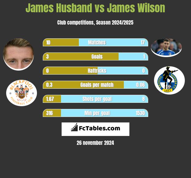 James Husband vs James Wilson h2h player stats