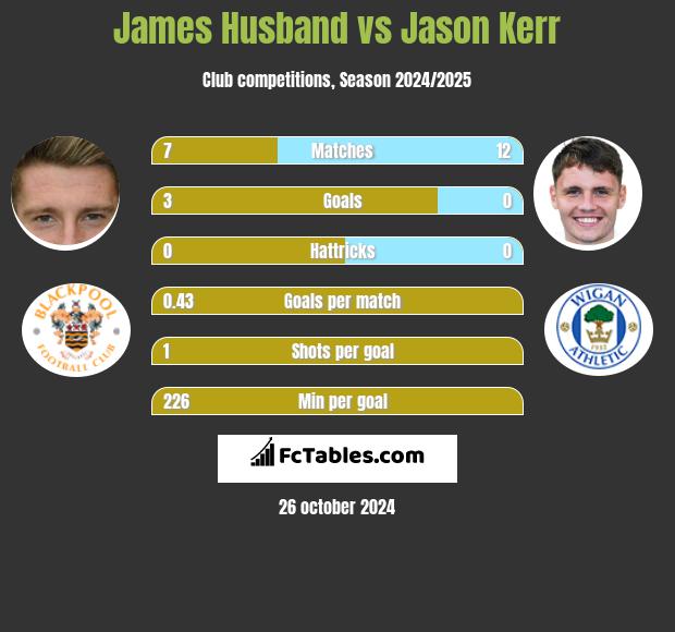 James Husband vs Jason Kerr h2h player stats