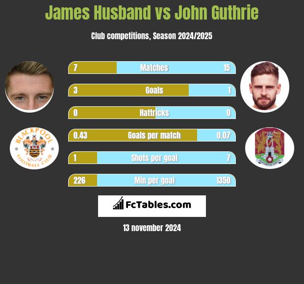 James Husband vs John Guthrie h2h player stats