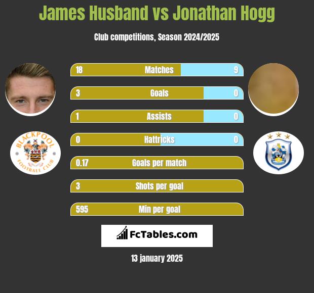 James Husband vs Jonathan Hogg h2h player stats