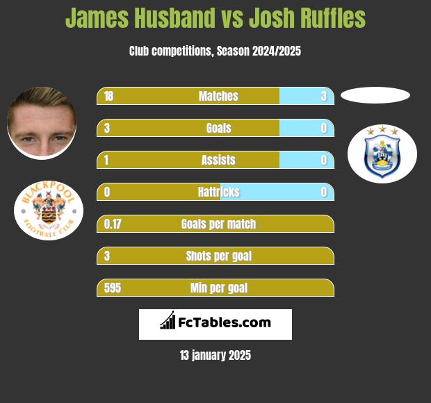 James Husband vs Josh Ruffles h2h player stats