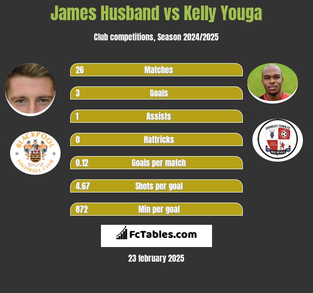 James Husband vs Kelly Youga h2h player stats