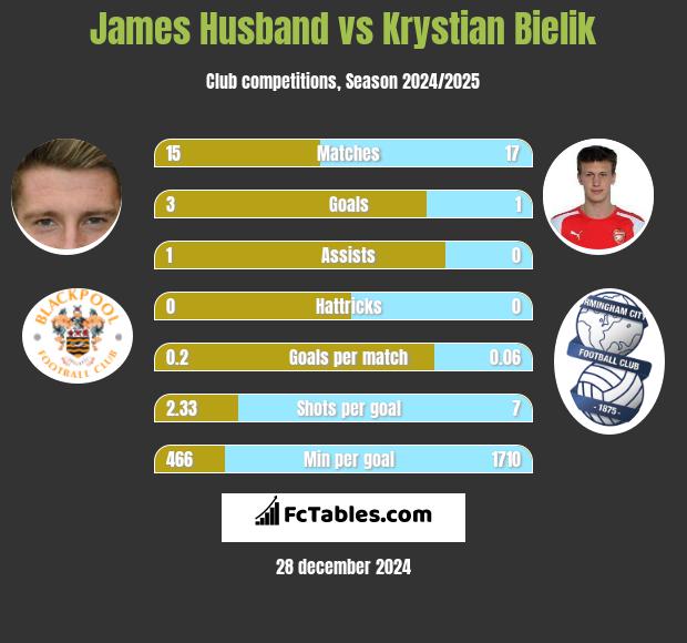 James Husband vs Krystian Bielik h2h player stats