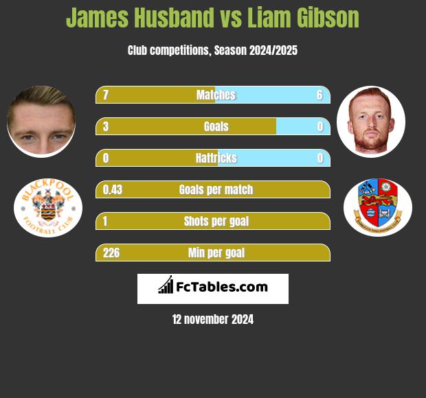 James Husband vs Liam Gibson h2h player stats