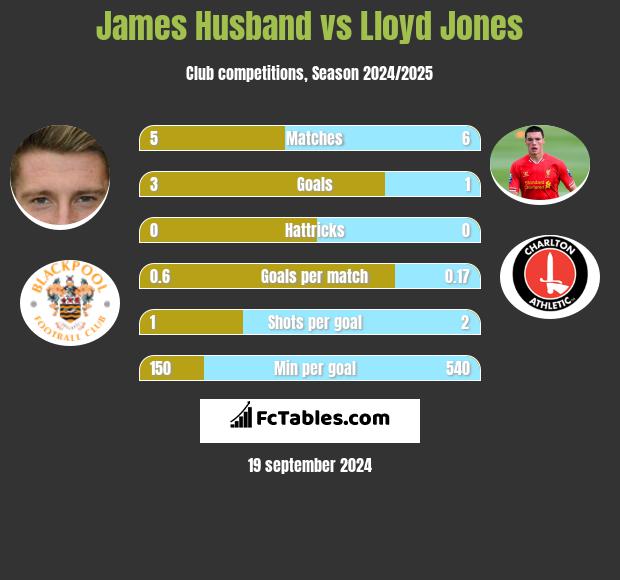 James Husband vs Lloyd Jones h2h player stats