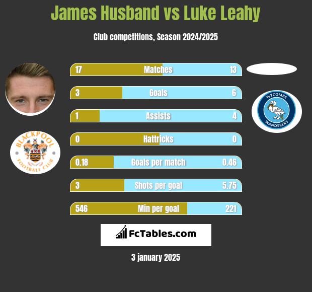 James Husband vs Luke Leahy h2h player stats