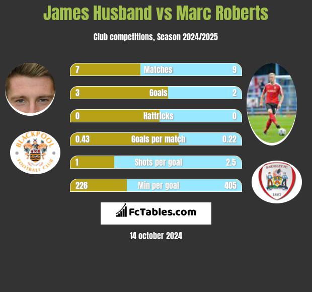 James Husband vs Marc Roberts h2h player stats