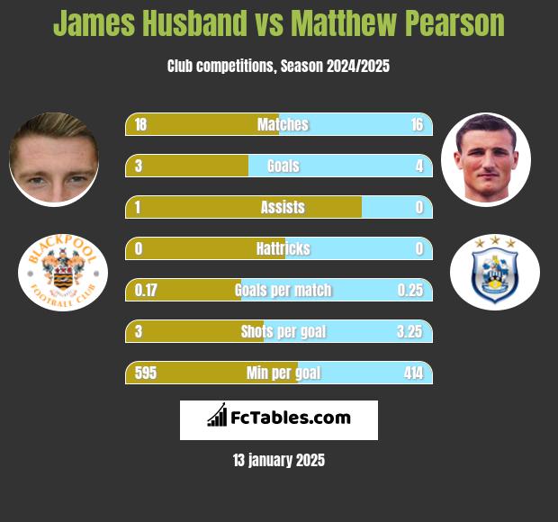 James Husband vs Matthew Pearson h2h player stats