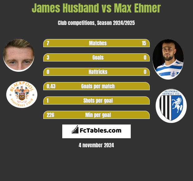 James Husband vs Max Ehmer h2h player stats