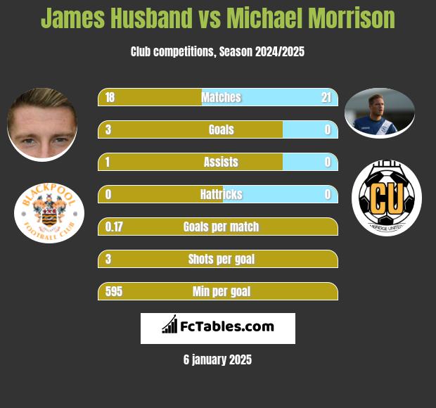 James Husband vs Michael Morrison h2h player stats