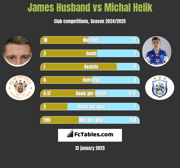 James Husband vs Michał Helik h2h player stats