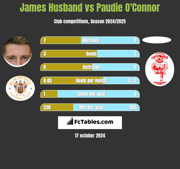 James Husband vs Paudie O'Connor h2h player stats