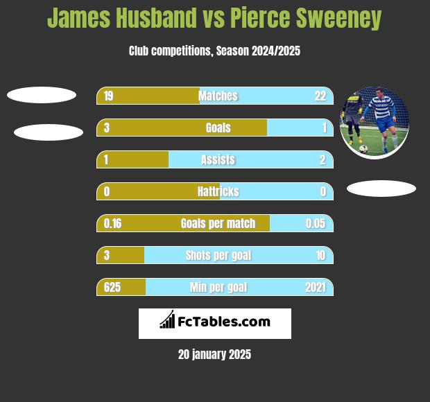 James Husband vs Pierce Sweeney h2h player stats