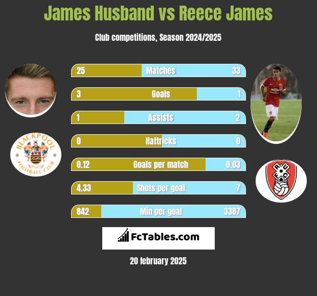 James Husband vs Reece James h2h player stats