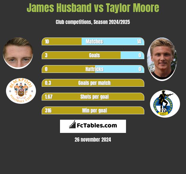 James Husband vs Taylor Moore h2h player stats