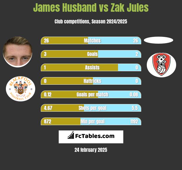 James Husband vs Zak Jules h2h player stats