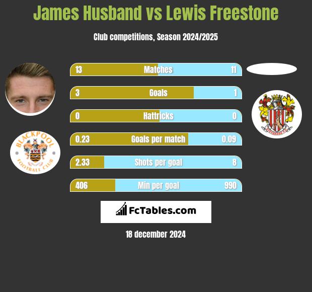 James Husband vs Lewis Freestone h2h player stats