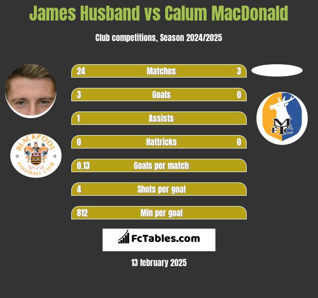 James Husband vs Calum MacDonald h2h player stats