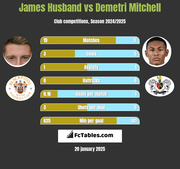 James Husband vs Demetri Mitchell h2h player stats