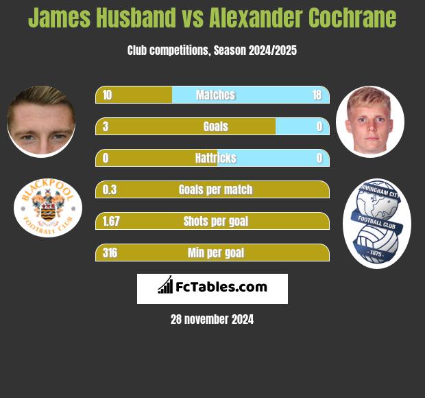 James Husband vs Alexander Cochrane h2h player stats