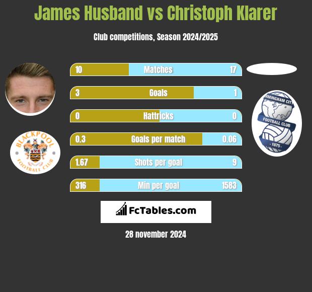 James Husband vs Christoph Klarer h2h player stats