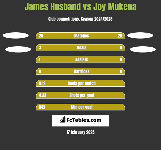 James Husband vs Joy Mukena h2h player stats