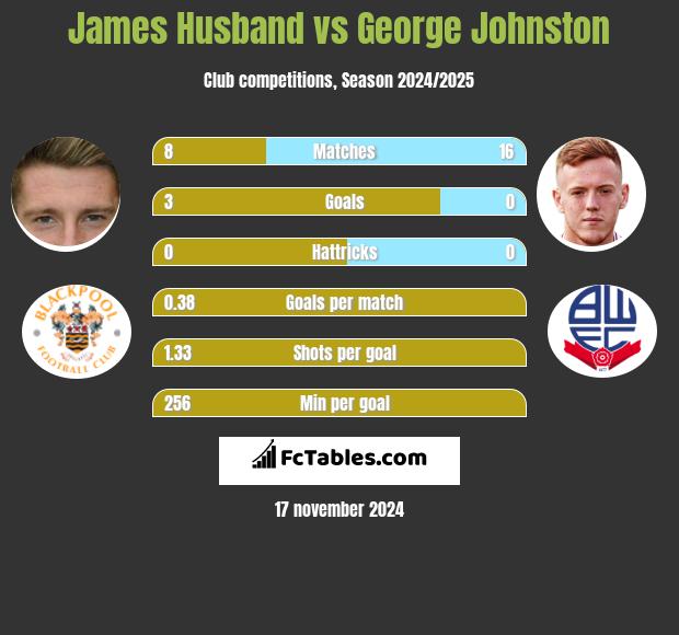 James Husband vs George Johnston h2h player stats