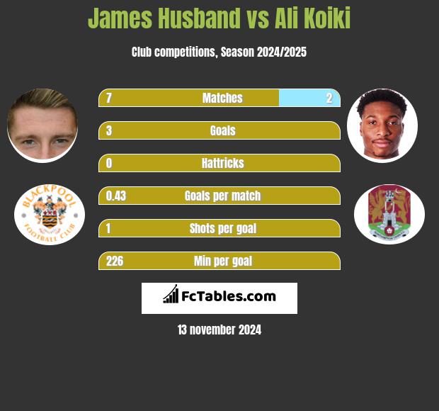 James Husband vs Ali Koiki h2h player stats