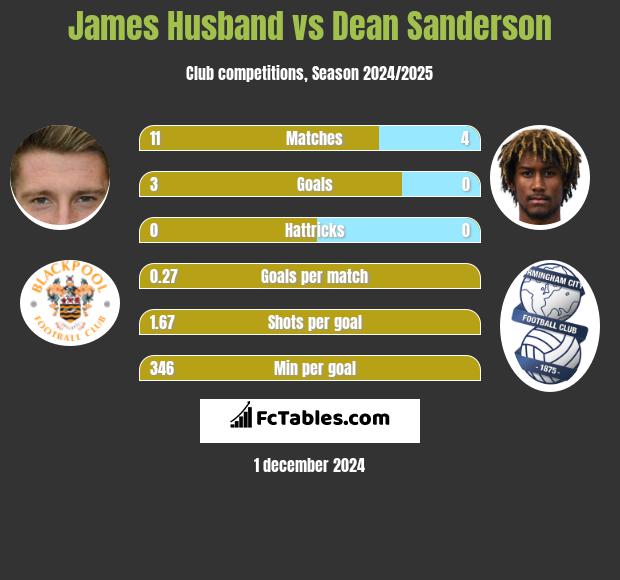 James Husband vs Dean Sanderson h2h player stats