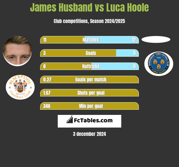 James Husband vs Luca Hoole h2h player stats