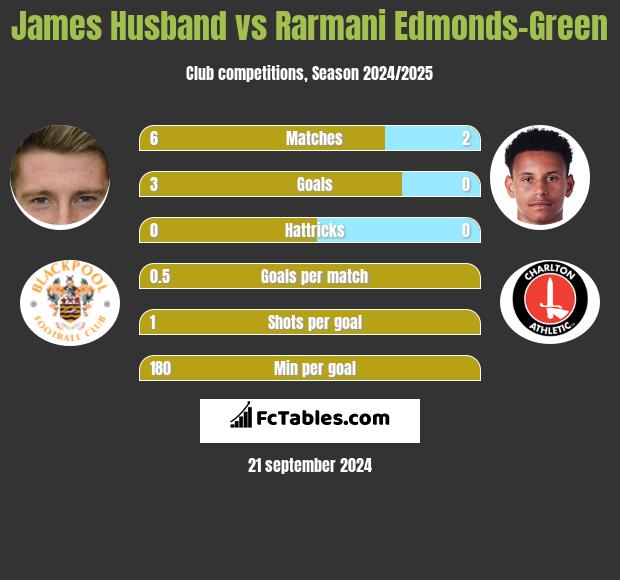 James Husband vs Rarmani Edmonds-Green h2h player stats