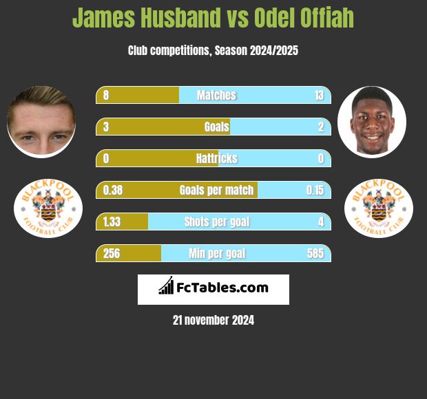 James Husband vs Odel Offiah h2h player stats