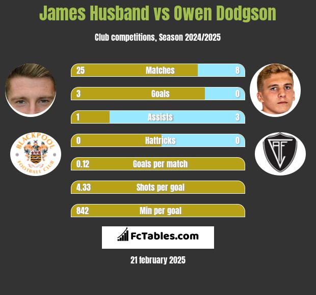 James Husband vs Owen Dodgson h2h player stats