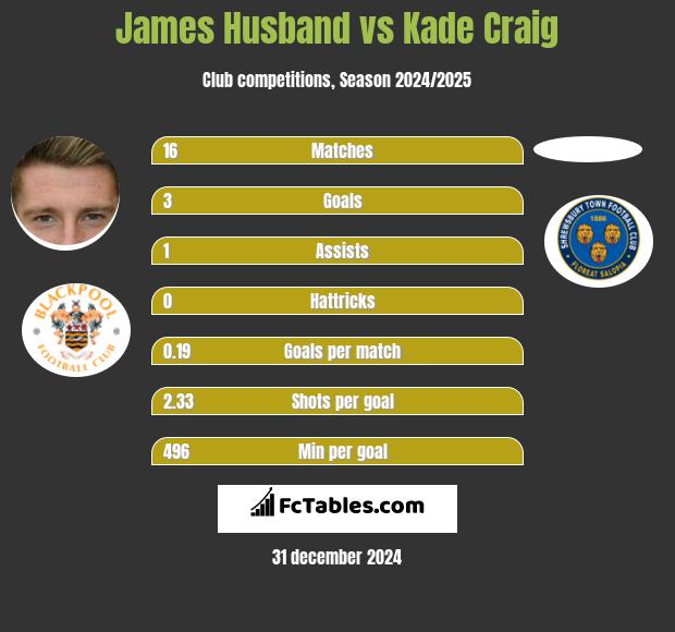 James Husband vs Kade Craig h2h player stats