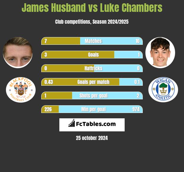 James Husband vs Luke Chambers h2h player stats