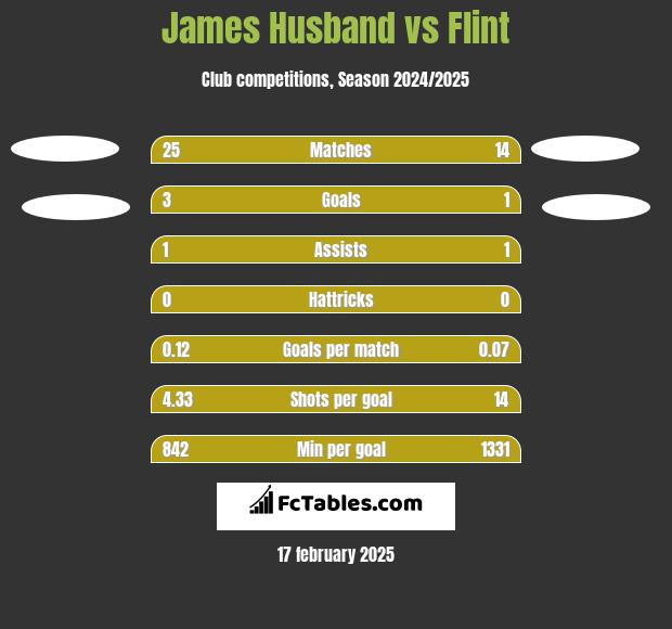 James Husband vs Flint h2h player stats