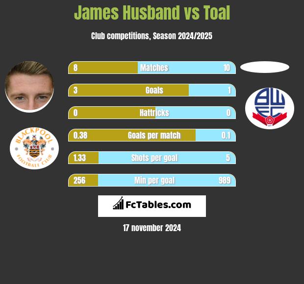 James Husband vs Toal h2h player stats