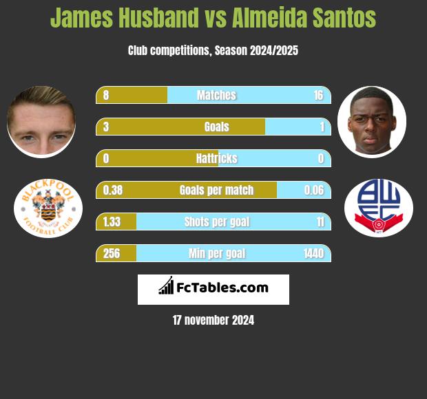 James Husband vs Almeida Santos h2h player stats