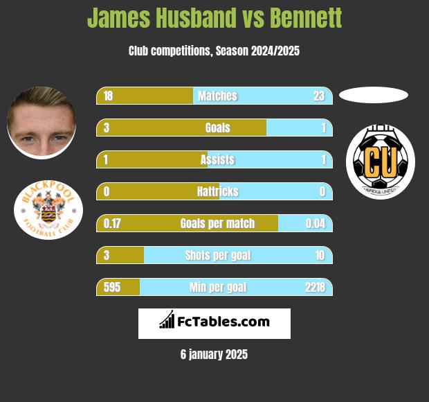 James Husband vs Bennett h2h player stats