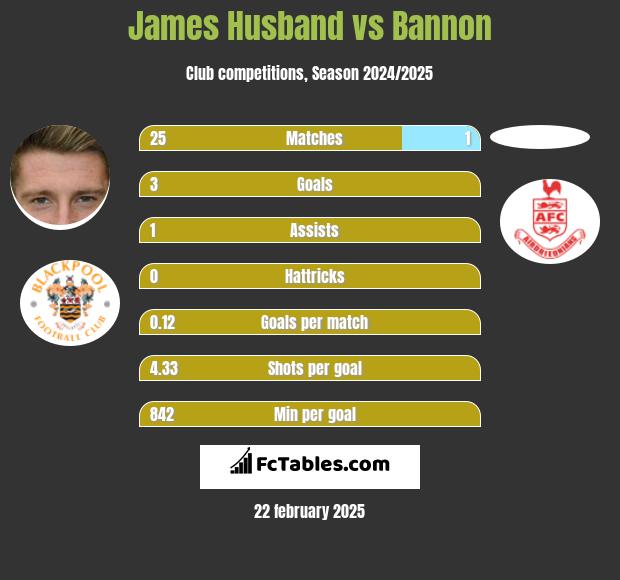 James Husband vs Bannon h2h player stats