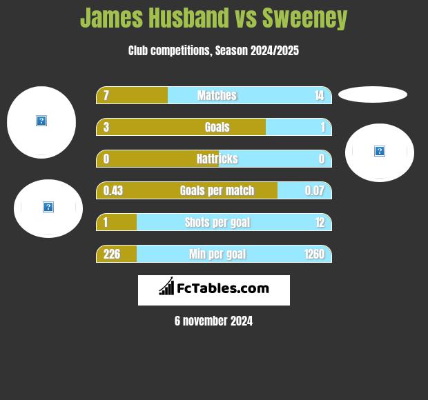 James Husband vs Sweeney h2h player stats